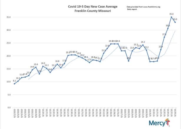 Franklin New Case Average